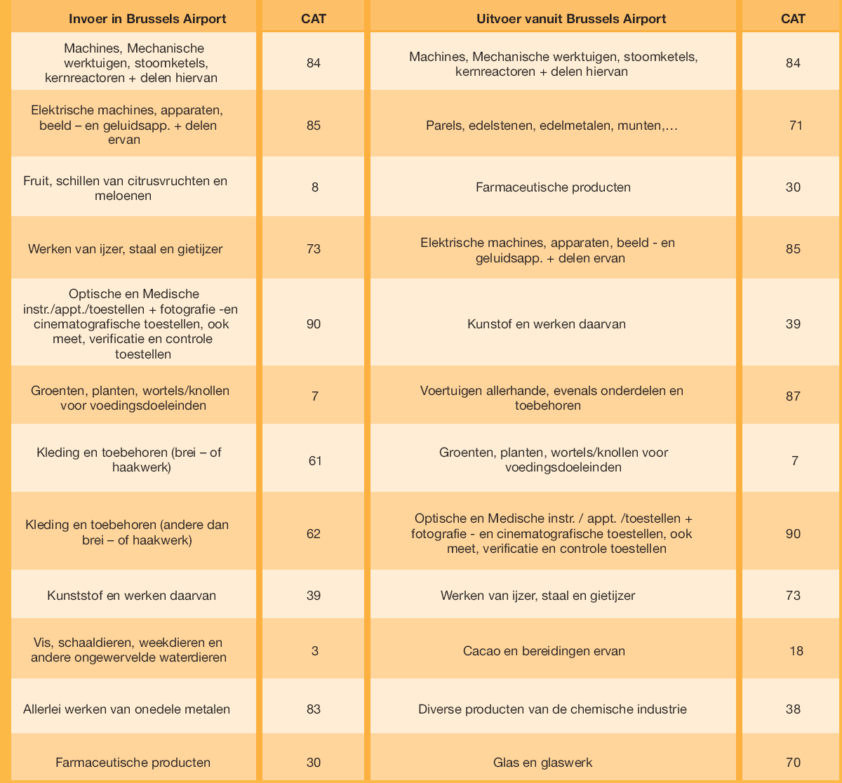 Tabel 6: Top 12 invoer en uitvoercategorieën voor Zaventem naar gewicht in 2004 Bron: VIL, 2005 Op basis van de VIL-studie werden vanuit strategisch oogpunt volgende marktniches inzake