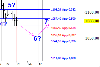 Wheat Deze week: Omlaag richting de ITD5/MTD3 rond vrijdag 5 februari.