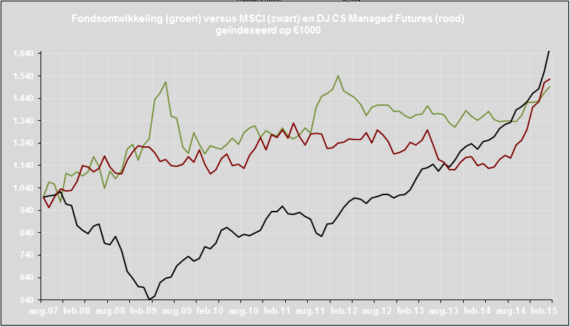 Prestaties Alpha Global Index Tradaer versus de MSCI World (aandelenindex) en Managed Futures-index Fondsspecifieke risico's Valutakoersrisico De Alpha Global Index Trader handelt weliswaar in