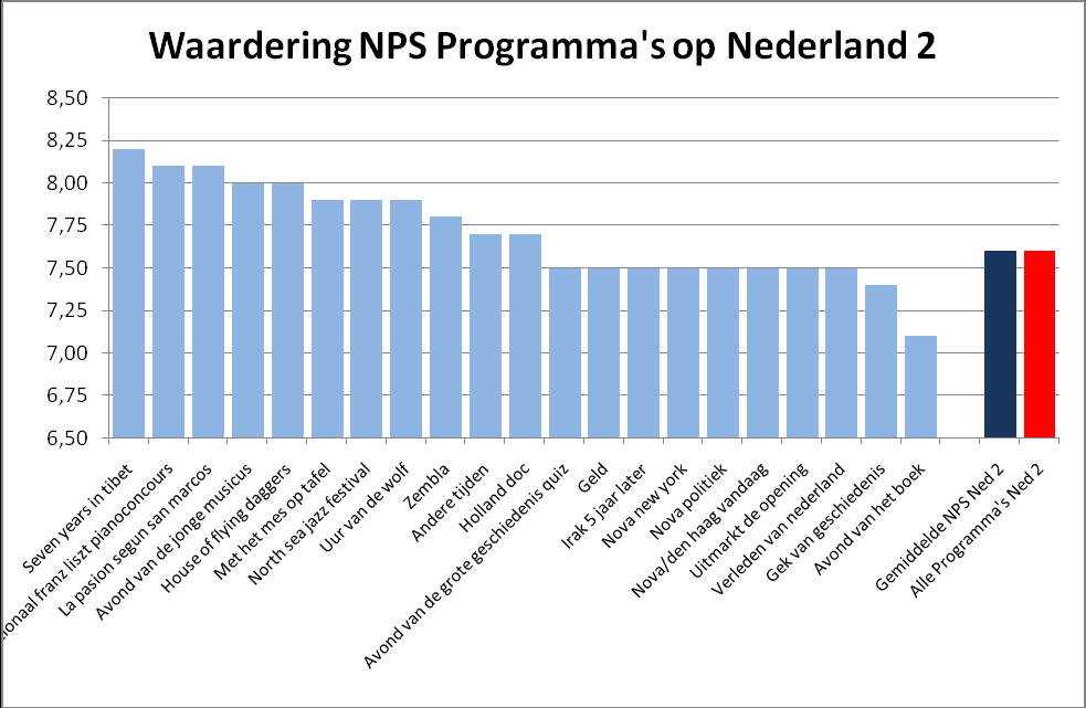 Nederland 3 De gemiddelde waardering van de NPS programma s op Nederland 3 ligt iets hoger dan van alle programma s: 7.7 tegenover 7.5.
