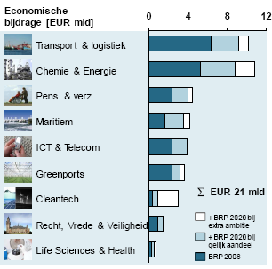 2.2 Zuid-Holland: sterk, maar (nog) niet top Zuid-Holland is met traditioneel sterke sectoren als proces- en petrochemie, logistiek en tuinbouw en met innovatieve niches in waterbouw, scheepsbouw en