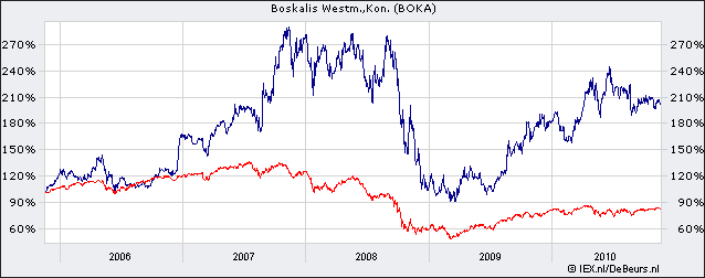 2 grove steunlijnen o 12,5 (ondergrens) o 44 (bovengrens) Mocht de dalende trend doorbroken