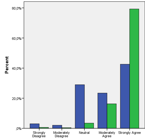 Grafiek 1 Stelling 1 Ik ben er trts p dat dit evenement in Tilburg plaatsvindt, naar herkmst bezekers (Gren=bezekers uit Tilburg, blauw=verige bezekers)