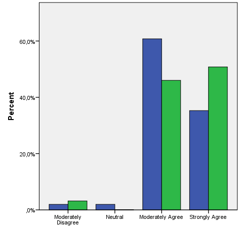 De tweede stelling, ver het imag, wrdt eveneens zeer psitief beantwrd. Van de bezekers is 95% het eens f zeer eens dat de Tilburg Ten Miles bijdraagt aan een ged imag van de stad Tilburg.