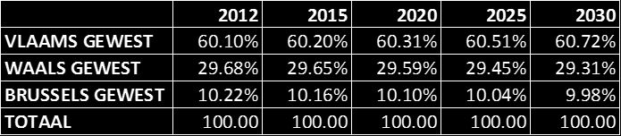 Tabel 3: Aandelen van de Belgische Gewesten in de totale federale belastingopbrengsten (PB, VennB, BTW, accijnzen) (2012-2030) Bronnen: berekeningen op basis van cijfers van FOD Financiën, Statbel,