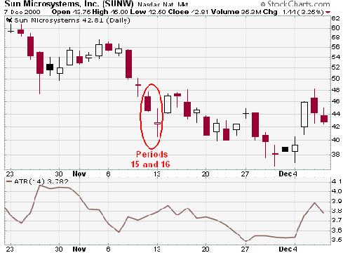 AVERAGE TRUE RANGE (ATR): De Average True Range indicator, ontwikkeld door Welles Wilder, die de volatiliteit van het aandeel meet.