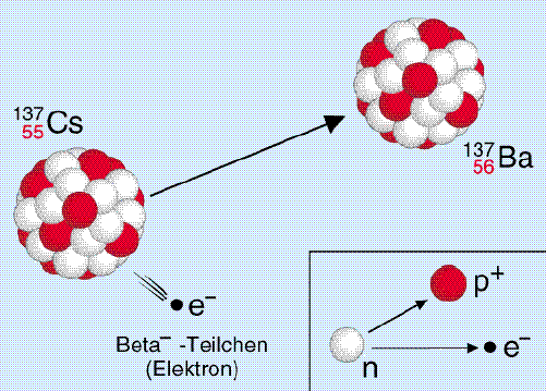 Fig 7.7 Bindingsenergie van atomen. 7.4.2 bètaverval Bètastraling bestaat uit lichtere energiedeeltjes (elektronen). Zij worden van de atoomkern weggeslingerd met een snelheid van 270.000 km/s.