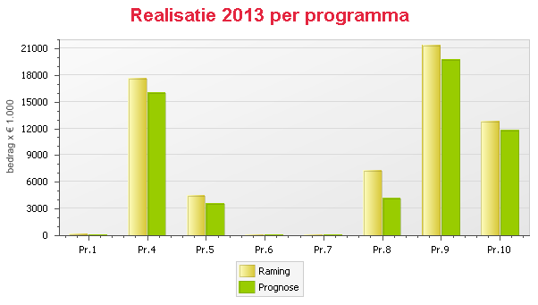 6. Realisatie investeringen Het investeringsplan 2013-2018 is bij de kadernota 2013 opgesteld en verwerkt in de meerjarenbegroting. Vaststelling van het investeringsplan vindt plaats bij de begroting.