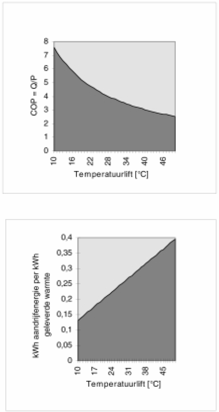 De verhouding: Qnuttig C. O. P. = [kw/kw dus dimensieloos] P noemen we de Coefficient of Performance (C.O.P.). De C.O.P. wordt vooral bepaald door de absolute temperatuur van de condensor en het temperatuurverschil tussen condensor en verdamper en veel minder door de temperatuur.