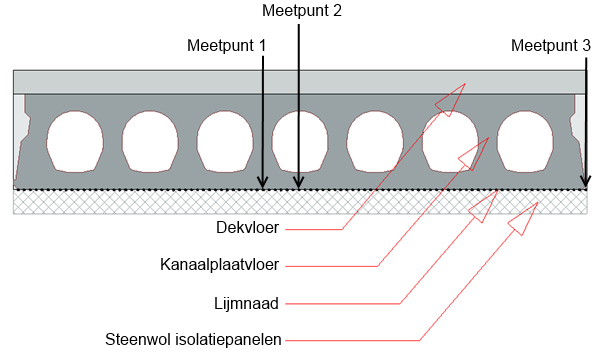 6 TEMPERATUURVERLOOP IN DE CONSTRUCTIE In paragraaf 2.