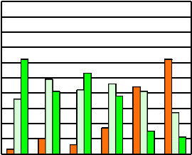 Vrij spel Bij het vrij spel scoren de pedagogisch medewerkers, zoals gezegd, hoger dan bij de geobserveerde lunchsituaties. De rangordening van de vaardigheden is wel dezelfde.