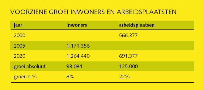 Bedrijventerreinen Naast de plaats van woningbouw, vormen ook bedrijventerreinen een factor die het verkeer beïnvloedt.