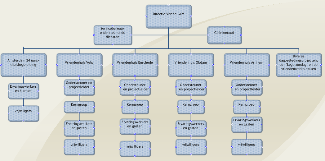 Personeel Het personeelsbestand kent een groei sinds het relatief korte bestaan van de organisatie.