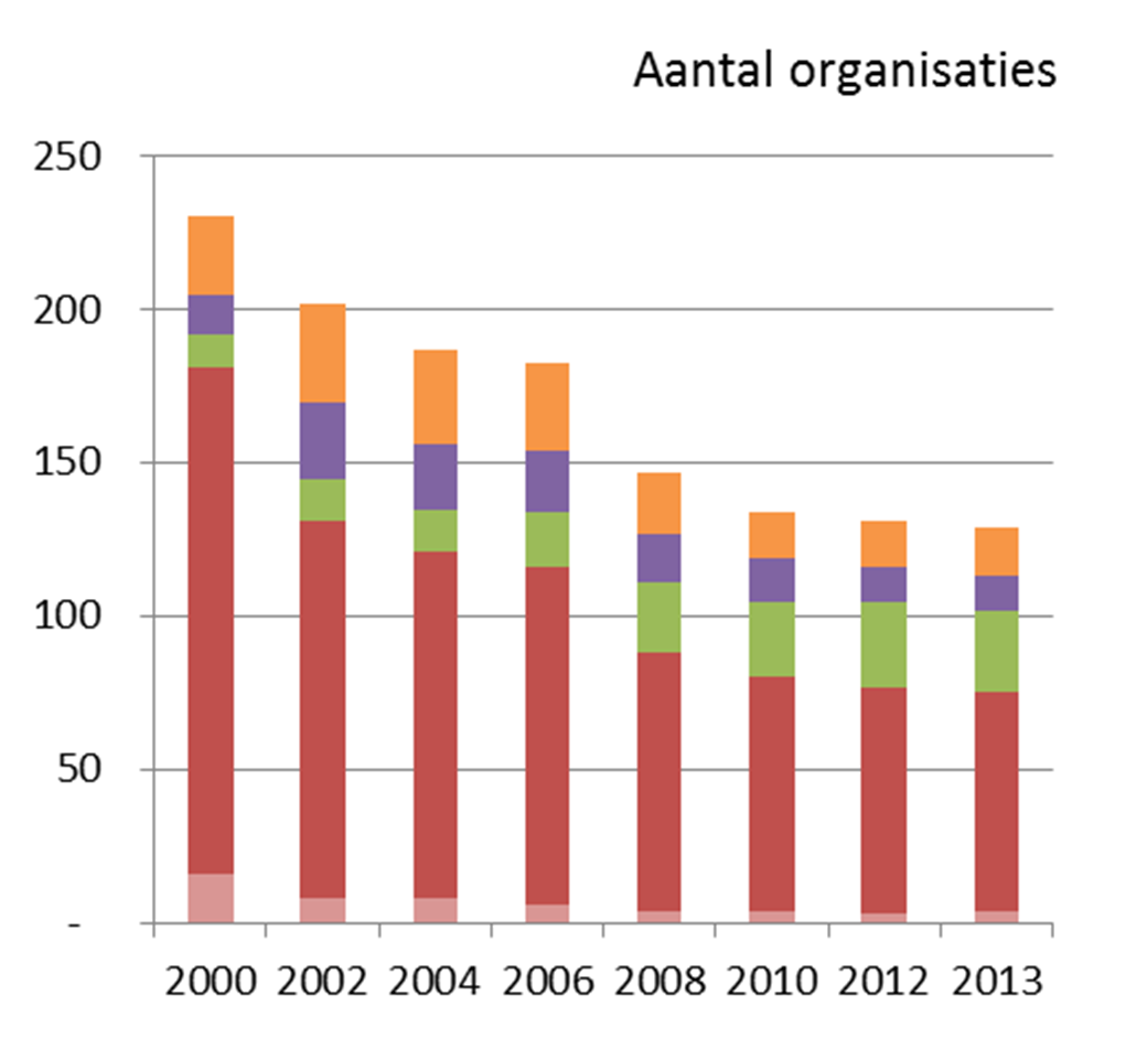 Minder organisaties ook door gemeentelijke herindeling. In 10 jaar aantal gemeenten 20% afgenomen tot 390 (stand 20nov2014) Afvalbeheer bij voorkeur uitbesteed of eigen bedrijf op afstand?