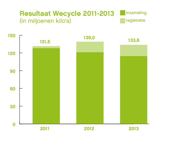 Figuur 2 aantal ingezamelde kilo s e-waste in miljoenen Figuur 2 laat het aantal kilo s elektronisch afval per inwoner zien in de lidstaten van Europese Unie in 2008.