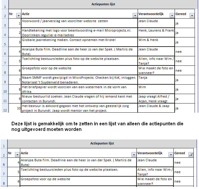 Door alleen nee te selecteren verkrijg je de nog uitstaande actiepunten. Verder kan eenvoudig weer een totaaloverzicht verkregen worden.