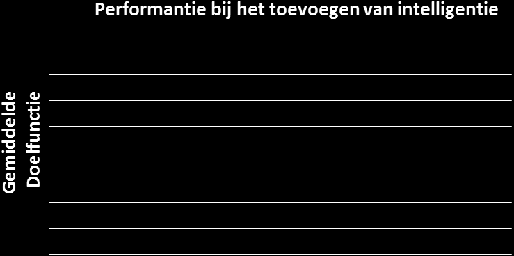 4,82 % 0 % Figuur 41 - Vergelijking performantieverschil GA en SS met en zonder intelligentie Bovenstaande figuur toont kwalitatief de performantieverschillen tussen de twee metaheuristieken, eerst