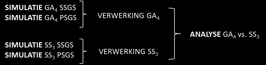 6.2.1.4 Onderzoeksvraag 1.4 Wat is het verschil tussen GA en SS bij een implementatie met probleemspecifieke intelligentie? Implementatie Onderzoeksvraag 1.