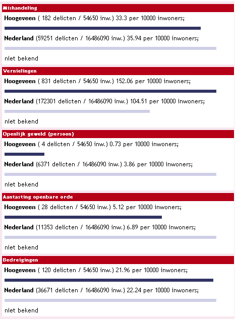 1.6 Hoogeveen in vergelijking met Nederland Uit de misdaadmeter valt ook een totaalbeeld te destilleren. Het totaalbeeld is hieronder weergegeven in tabel 10.