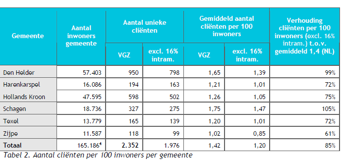 Het gaat in de Noordkop met 165.186 inwoners om ruim 2.352 cliënten met (in zorg gemelde) begeleiding. Voor alle gemeenten geldt dat het totaal aantal cliënten met ca.