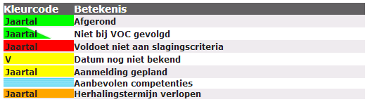 Kennisoverzicht medewerkers Het andere tabblad onder Opleidingsoverzicht is: Kennisoverzicht medewerkers.