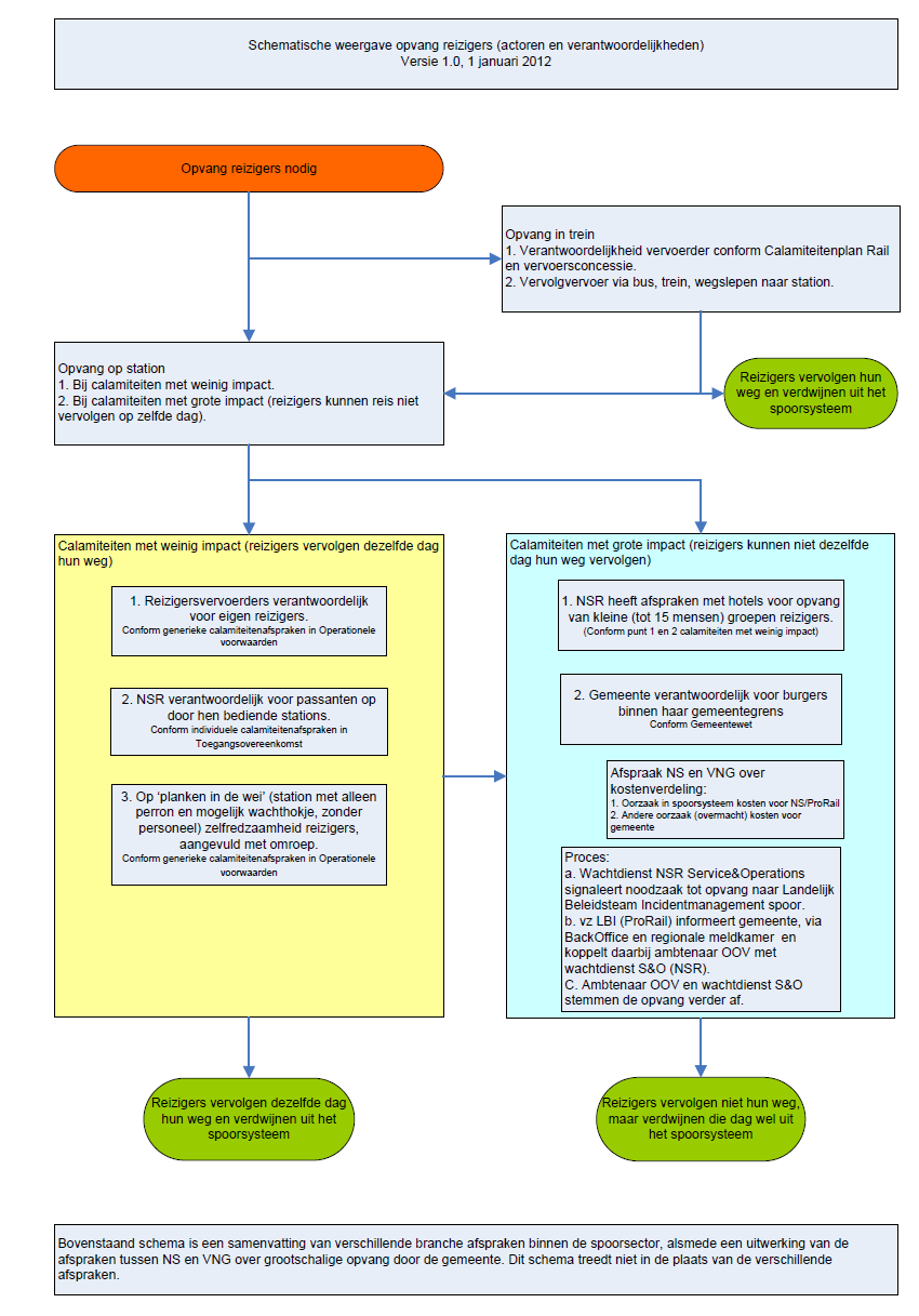 BIJLAGE 2 Schematische weergave opvang