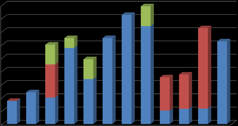 6.3.2 Gedetailleerde kostprijs per onderhoudstermijn KOSTPRIJS DAKBEDEKKING HELLEND DAK (30 JAAR) 180 160 140 120 ( x 1000) 100 80 60 40 20 0 Dakpan, beton Dakpan, keramisch Vezelcement plaat