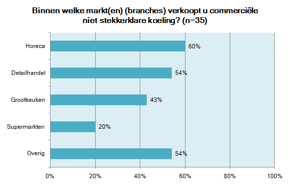 Verdeling commerciële niet stekkerklare koeling 2011: 2010: 64% 69% 60% 58% 43% 44% 30% 25% 32% 50% Commerciële niet stekkerklare koeling wordt met name