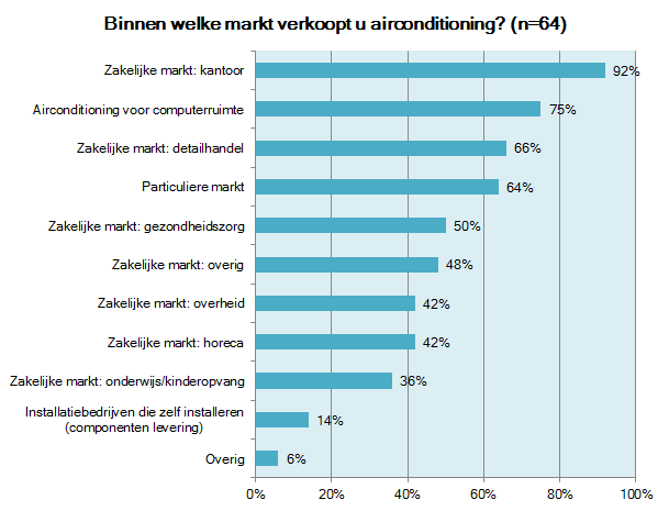 Verdeling airconditioning 2011: 2010: 95% 92% 85% 80% 75% 67% 71% 73% 68% 56% 47% 48% 44% 49% 63% 57% 57% 49% 19% 19% 11% 27% 93% van de B-leden