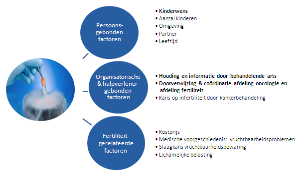 Figuur 6: Beïnvloedende factoren met betrekking tot fertiliteitspreservatie vrouwen (bewaring ovarieel weefsel) Legende: vetgedrukt = grote invloed, normaal gedrukt = kleine invloed 3.