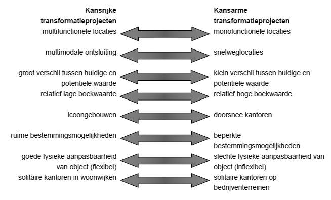 Niet alle panden zijn geschikt voor transformatie. Of een pand of een gebied geschikt is voor transformatie hangt af van verschillende factoren. Figuur 37 geeft deze factoren duidelijk weer.