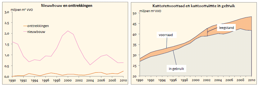 Figuur 3: Nieuwbouw, onttrekkingen en leegstand van kantoorruimte (Bron: CPB, 2012, p.