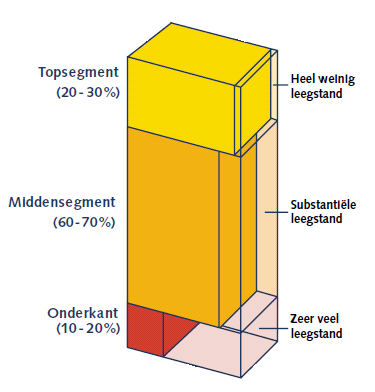 die zich voordoen hebben invloed op de leegstand in de kantorenmarkt. Er wordt getracht steeds efficiënter gebruik te maken van de ruimte door onder andere het nieuwe werken.