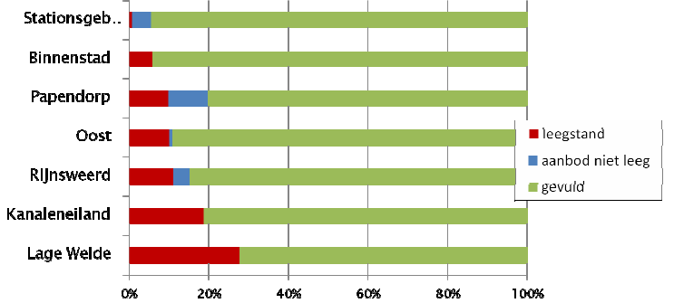 8. Casus 3: Gemeente Utrecht De gemeente Utrecht ligt in de Randstad en telde begin 2013 321.916 inwoners (CBS, 2013). De leegstand in Utrecht is minder hoog dan het landelijk gemiddelde.