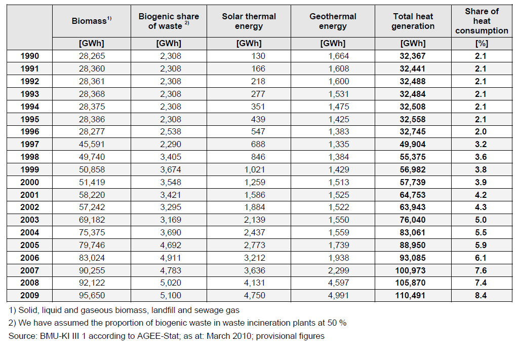 RES-H/C support policy in Germany Contribution of