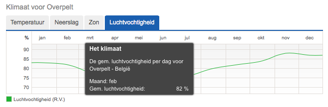 In figuur 13 is de vochtigheid van de omgevingslucht afgebeeld. De metingen op de drogeluchtdroger zijn gebeurd eind februari, de gemiddelde vochtigheid in deze periode is 82%.