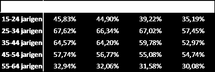 Tabel 19b: Arbeidsparticipatie 45-54 jaar Tabel 19c: Arbeidsparticipatie 55-64 jaar Tabel 20: Netto arbeidsparticipatie van mannelijke