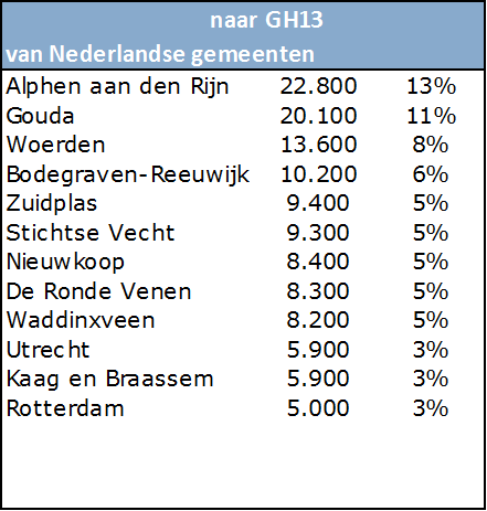 Tabel 3: Pendel GH50, 2009 Tabel 4: Pendel GH50, 2009 van GH50 naar Nederlandse gemeenten Utrecht 53.000 8% Amsterdam 51.000 8% Den Haag 32.600 5% Zoetermeer 31.900 5% Gouda 28.