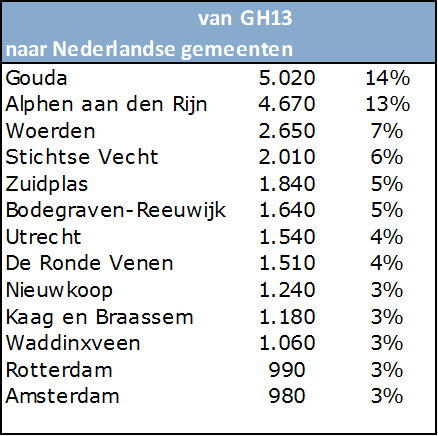 van GH50 naar Nederlandse gemeenten Zoetermeer 6.920 6% Amsterdam 5.400 5% Gouda 5.370 5% Hilversum 4.920 4% Alphen aan den Rijn 4.870 4% Utrecht 4.630 4% Amstelveen 4.270 4% Den Haag 4.