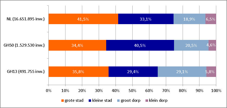 Figuur 2.1. Verdeling van inwoners over verschillende typen woonplaatsen, 2011 Bron: CBS, 2011 Grote en kleine steden en dorpen zijn ongelijkmatig verspreid over ons land.