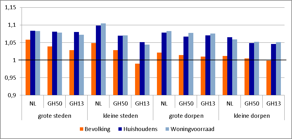 werkenden (in dit geval ouderen) moeten ondersteunen. In het Groene Hart bestaan grote verschillen in de mate van vergrijzing.