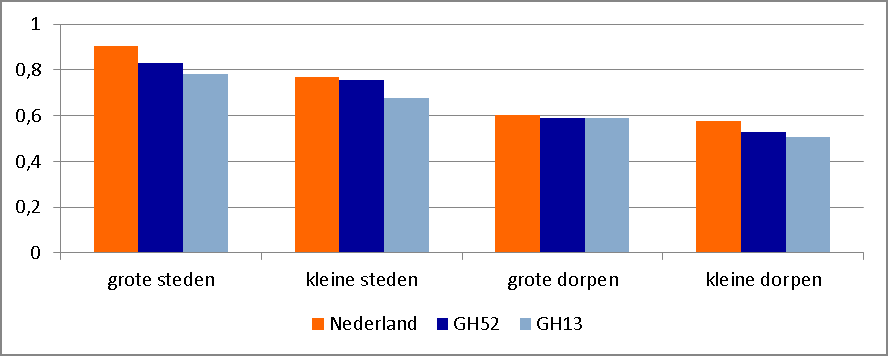 Figuur 2.9: Ontwikkeling niet-commercieel voorzieningenaanbod GH50 en GH13 (2003-2011), NL=1 Bron: ABF, 2003-2011 2.