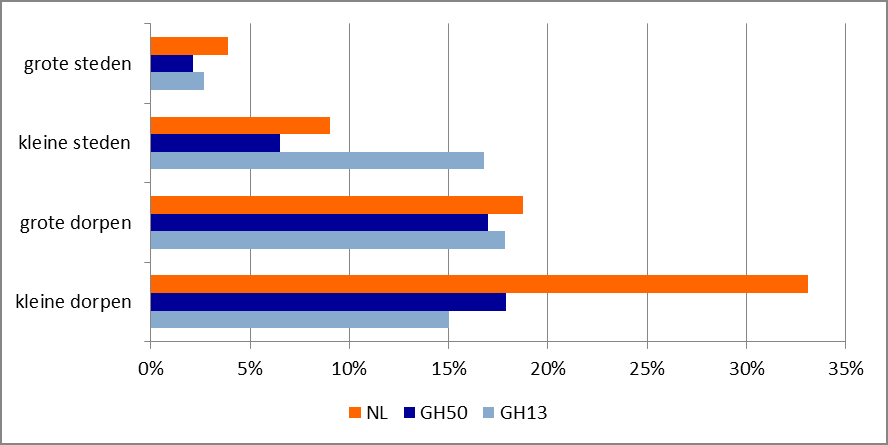 gelijkbare woonplaatsen in Nederland. De ruimtelijke verschillen tussen GH13 en GH50 zijn hier duidelijk zichtbaar. In GH13 staat de woonfunctie centraal.
