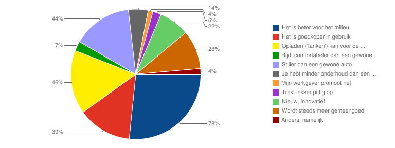 Vraag 7: Aankoopmotieven Wat zijn voor u redenen om te kiezen voor een elektrische auto?