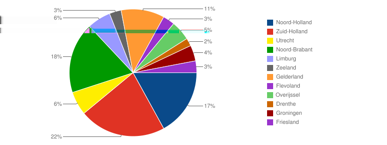 Provincie Categorie Aantal % Cumulatief Noord-Holland 89 17,5 % 17,5 % Zuid-Holland 110 21,6 % 39,0 % Utrecht 31 6,1 % 45,1 % Noord-Brabant 92 18,0 % 63,1 % Limburg 31 6,1 % 69,2 %