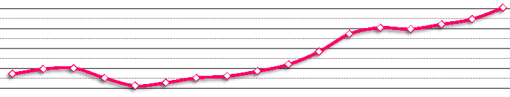 26,0% 24,0% 22,0% 20,0% 18,0% 16,0% 14,0% 12,0% 10,0% 8,0% 6,0% 4,0% 2,0% 0,0% Meer flex, andere flex vast% en flexvorm sterk afhankelijk van relevantie op arbeidsmarkt Flexibiliteit in