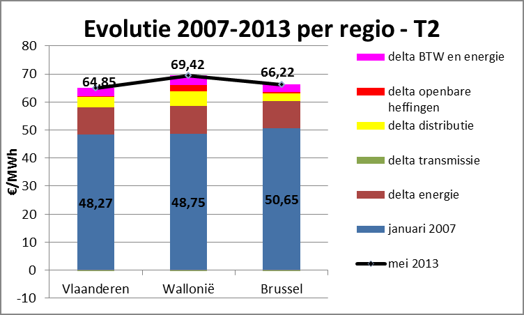 V.2 Aardgas V.2.1 Residentiële klanten 154. De prijs aan de eindgebruiker (gemiddeld over alle DNB s heen) is gemiddeld met 36,40% 101 gestegen voor een T2 klant. 155.