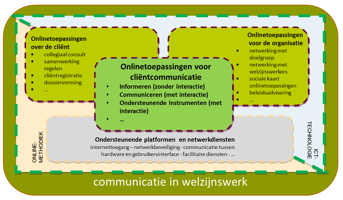 2. EEN KADER VOOR ONLINEHULP IN WELZIJNSWERK Onlinehulp, e-hulp, digitale hulpverlening, e-health waar ontwikkelingen plaats vinden, groeit nieuwe taal om deze fenomenen te vatten en te omschrijven.