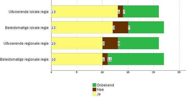 professionals is gevraagd wat hun beeld is van de regievoering van de gemeente Wageningen. De resultaten staan in de volgende figuur.