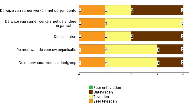 5.3 Beleidsoverleg De deelnemers aan het beleidsoverleg hebben dezelfde aspecten als voor het casuïstiek overleg zien langskomen.